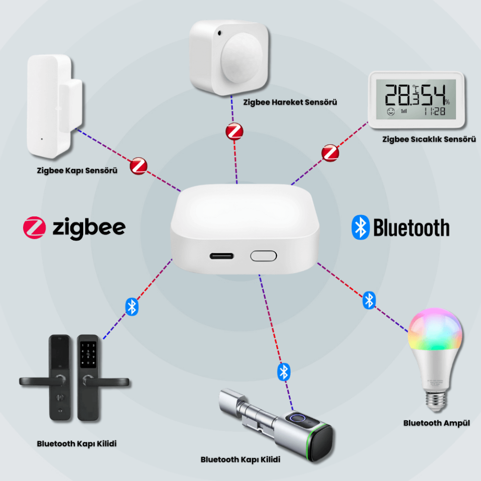 Zigbee + Bluetooth Gateway